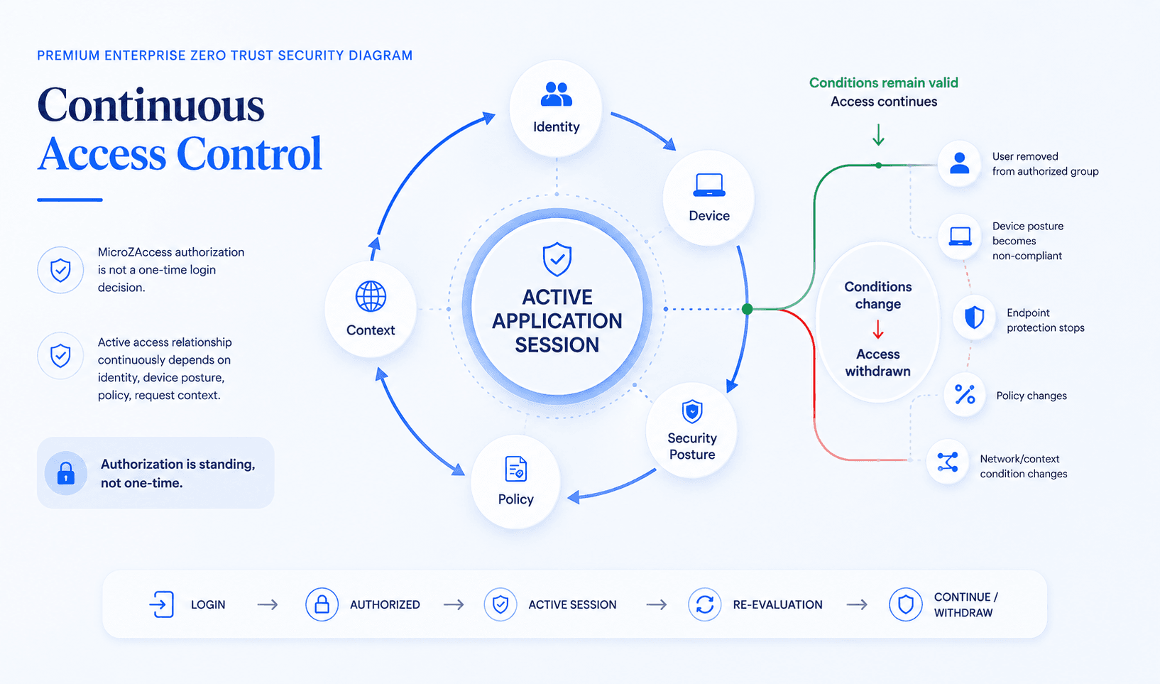 Continuous Zero Trust Enforcement