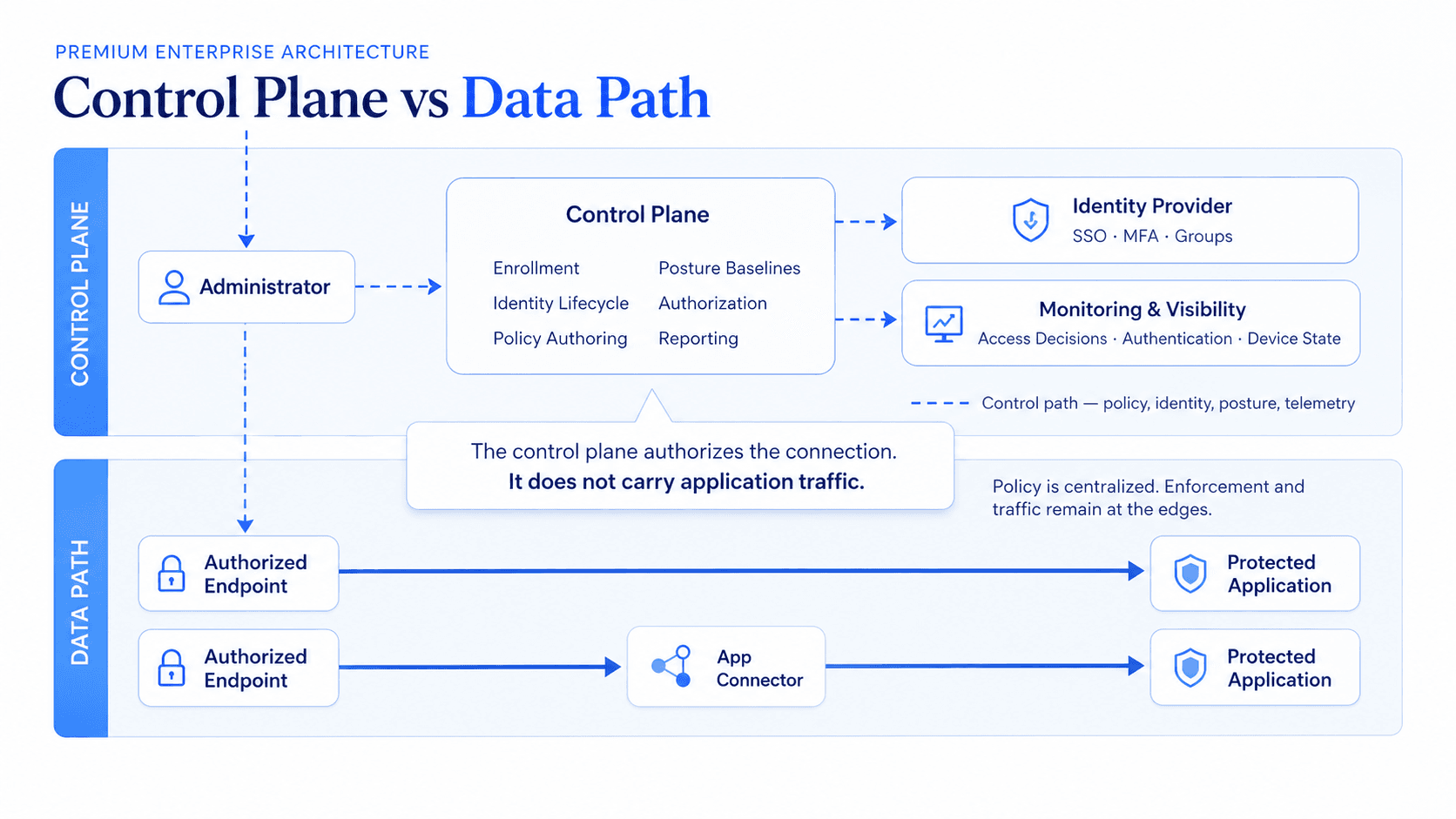 Control Plane and Application Data Path