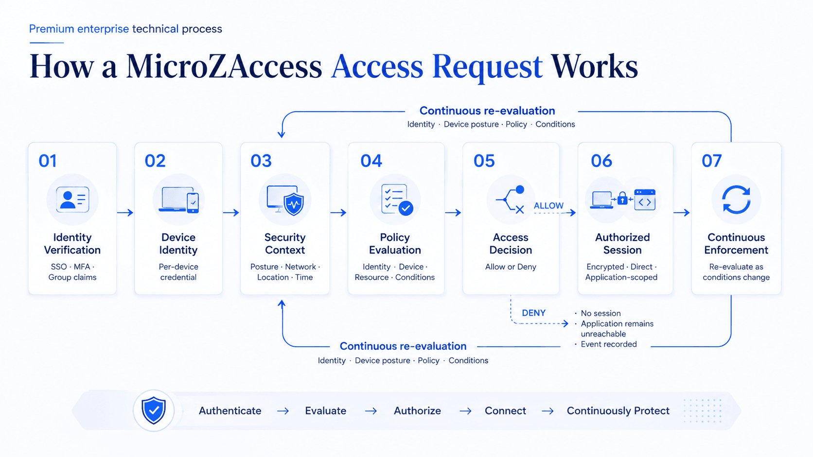 How a MicroZAccess access request works?