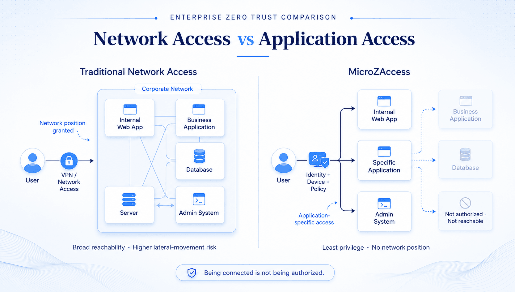 Application-Level Access and Zero Trust Microsegmentation
