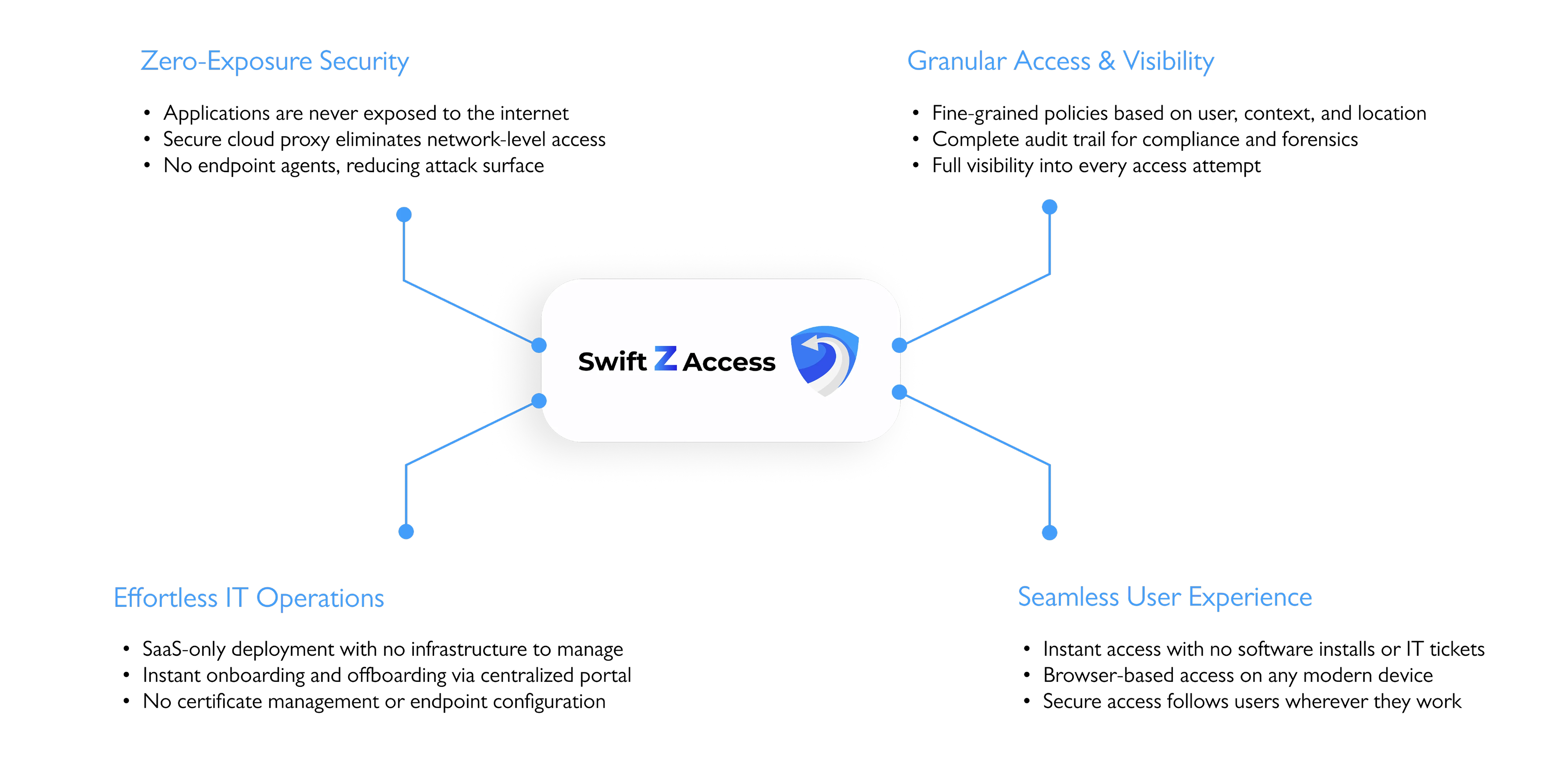 Infographic showing SwiftZAccess benefits including zero agent deployment, reduced attack surface, and simplified access management