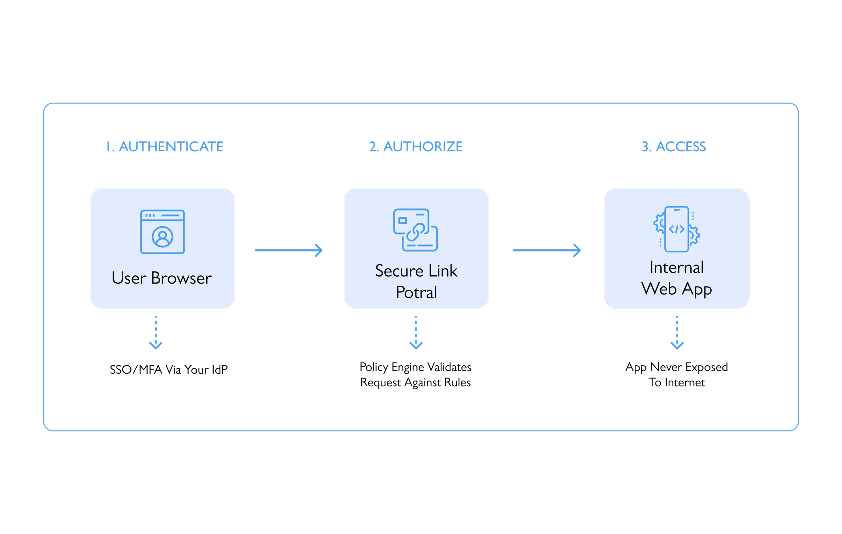 Diagram illustrating how SwiftZAccess agentless ZTNA delivers browser-based secure application access
