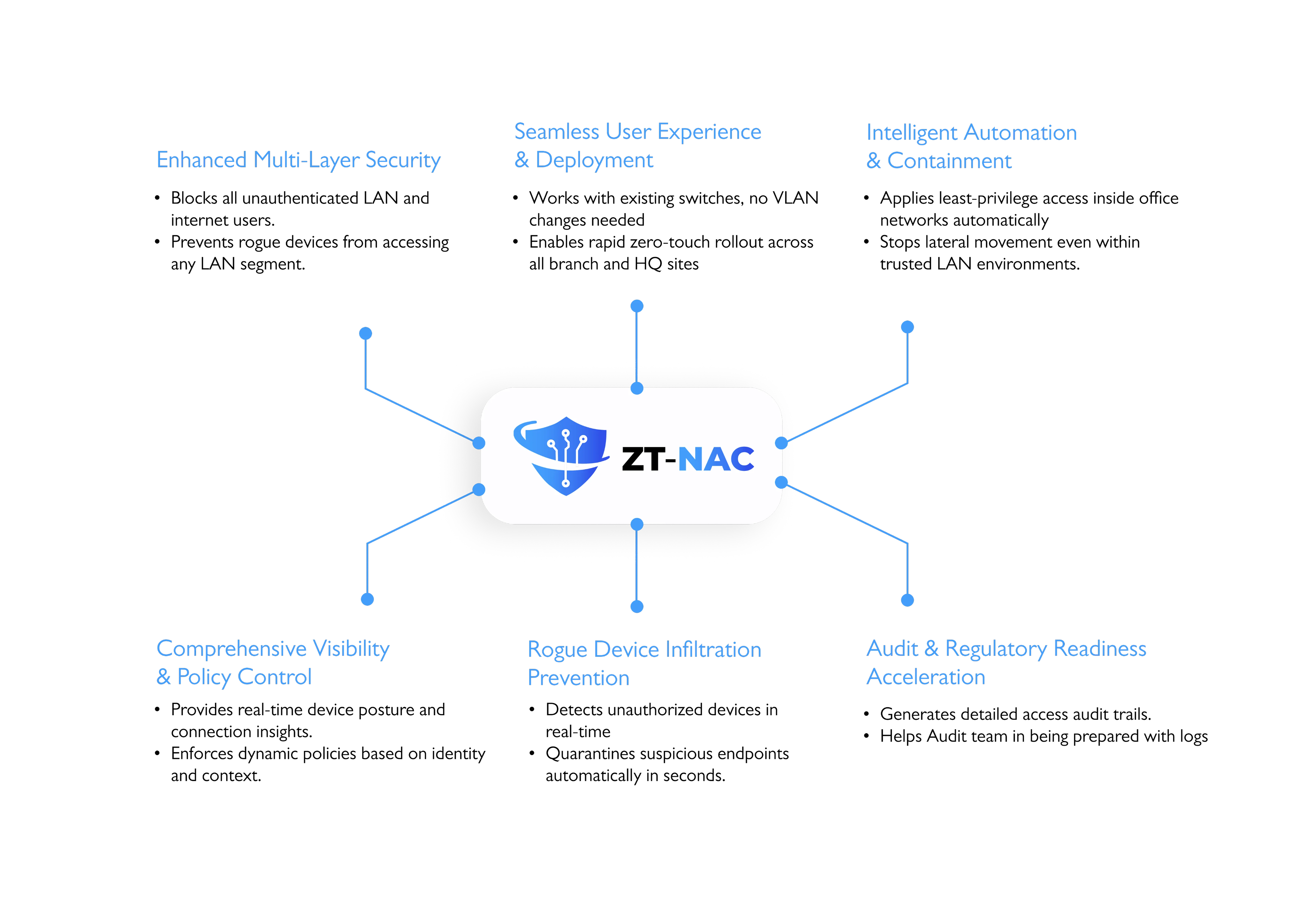Benefits of COSGrid NAC solution