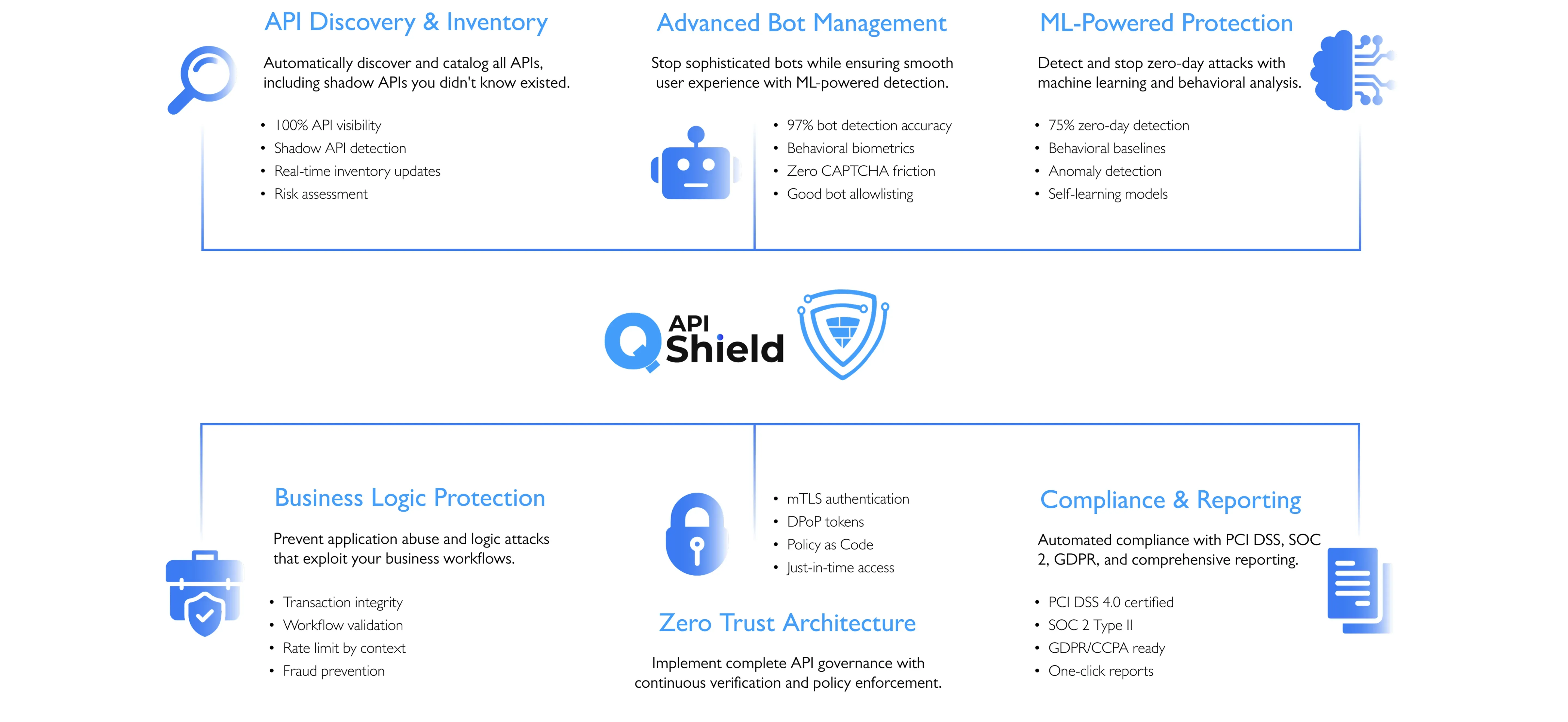 Diagram of COSGrid QShield complete API security protection suite