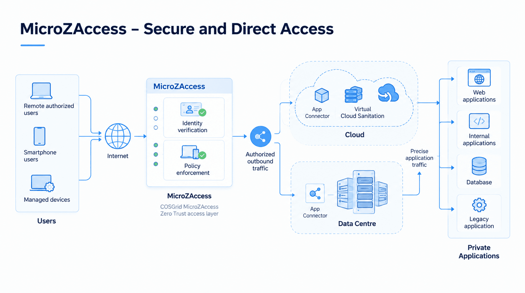 COSGrid MicroZAccess giving employees access to specific applications instead of the whole network