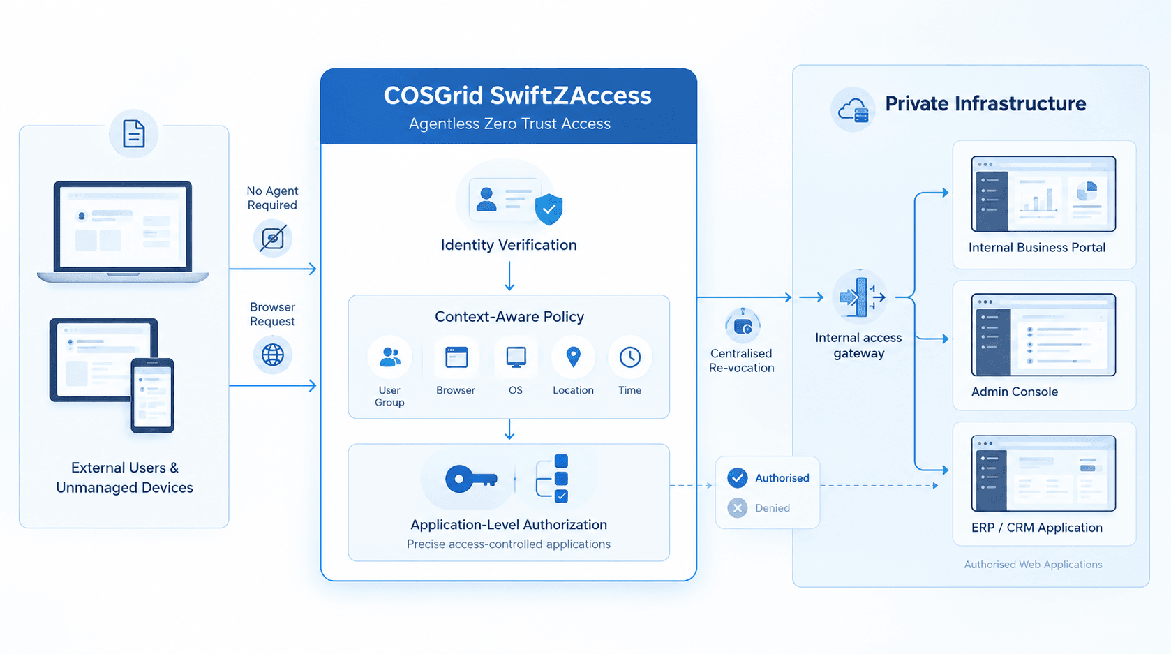 SwiftZAccess provides browser-based, identity-based access to authorised internal web applications