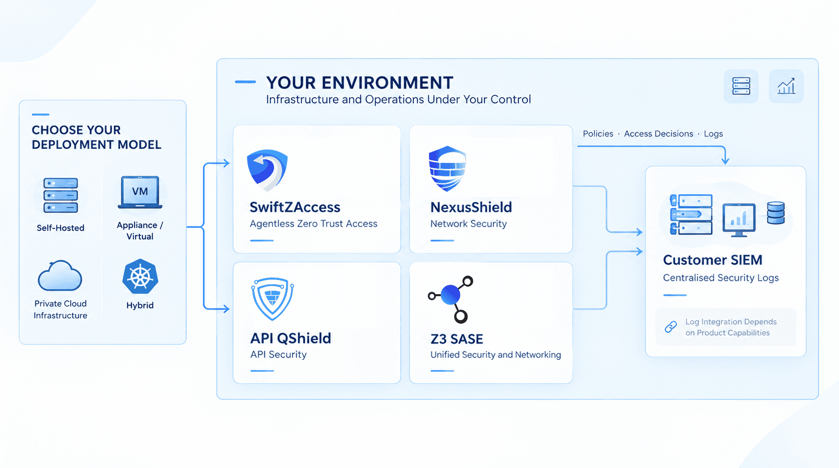 COSGrid security infrastructure deployed within an organisation's own environment