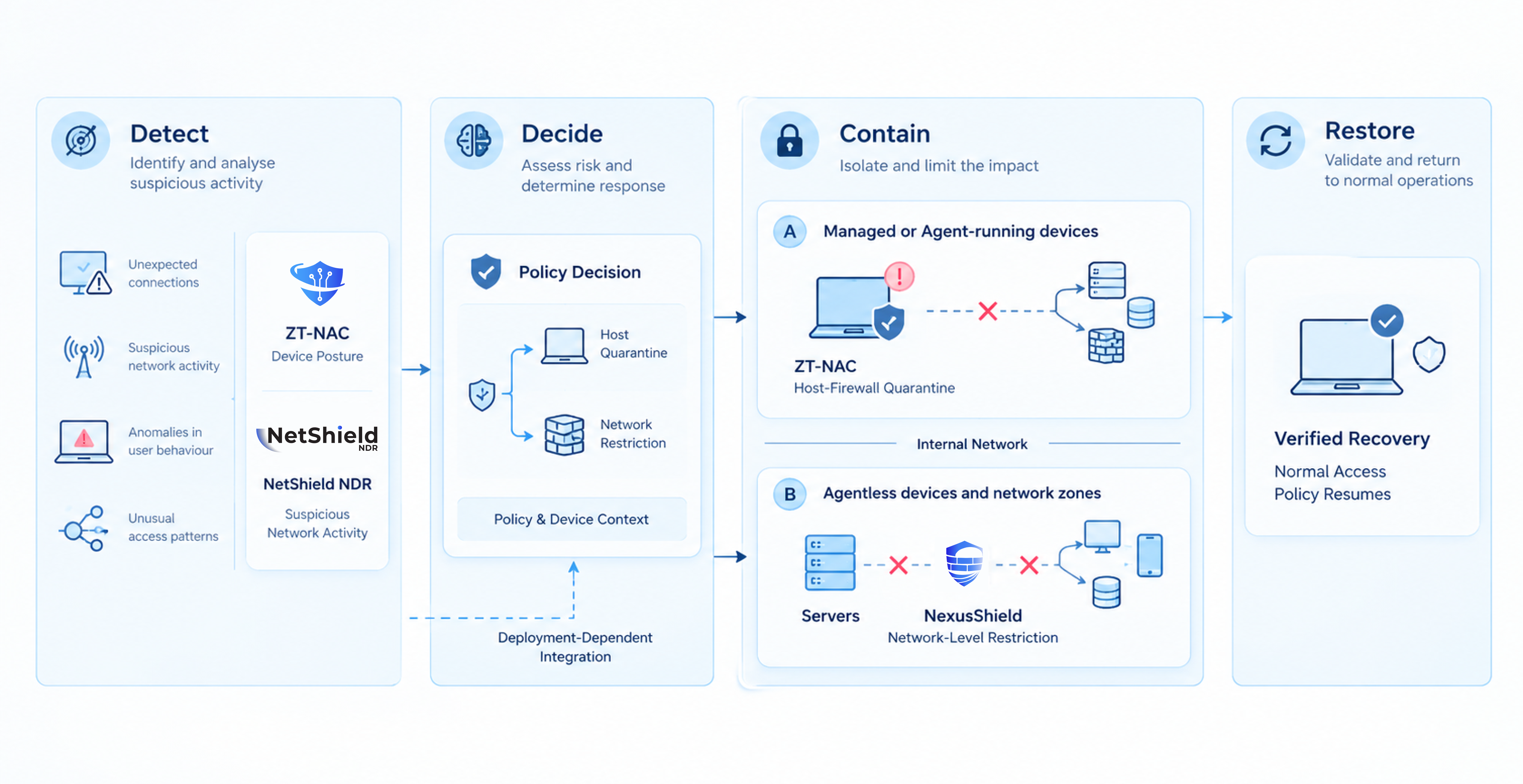 COSGrid layered detection and containment across endpoints and network zones