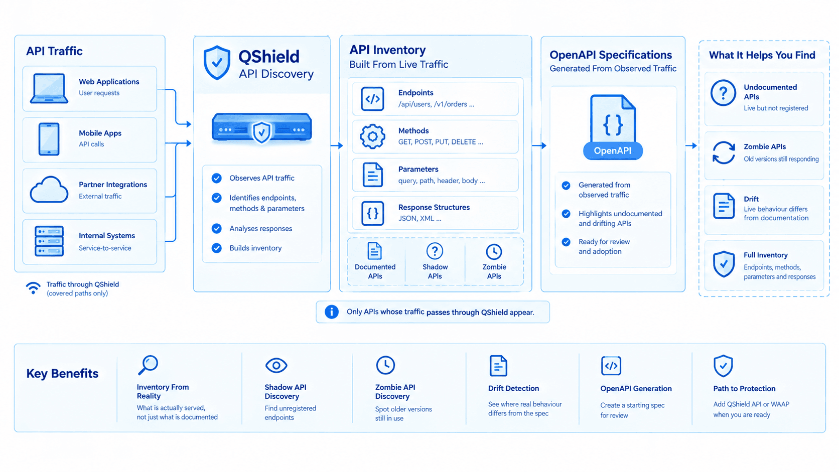 Traffic flowing through the QShield proxy into an inventory of endpoints, methods, parameters and responses, then out to OpenAPI specifications