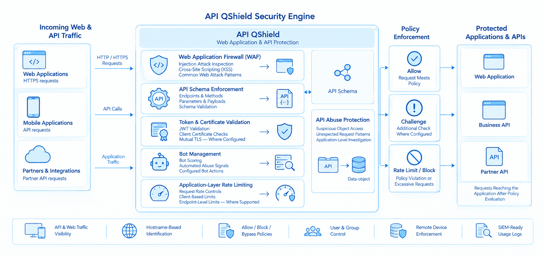 A client request passing through QShield (WAF, schema, token and certificate checks, bot scoring, rate limits) to the application or API, with SaaS, ingress, sidecar, appliance and VM deployment modes
