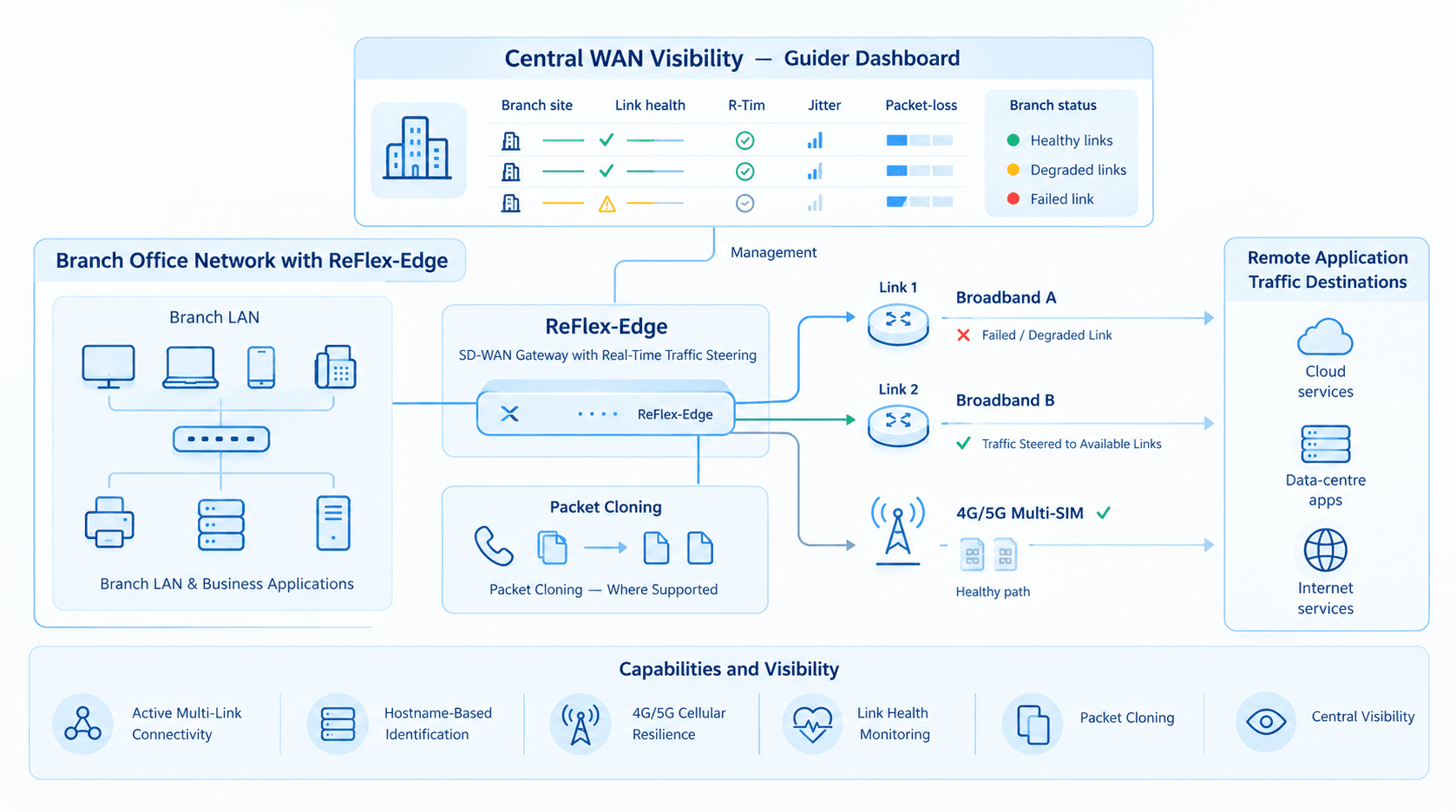 A branch with a ReFleX-Edge appliance connected over broadband, 4G/5G and MPLS to a data centre and cloud through an encrypted overlay, managed by Guider