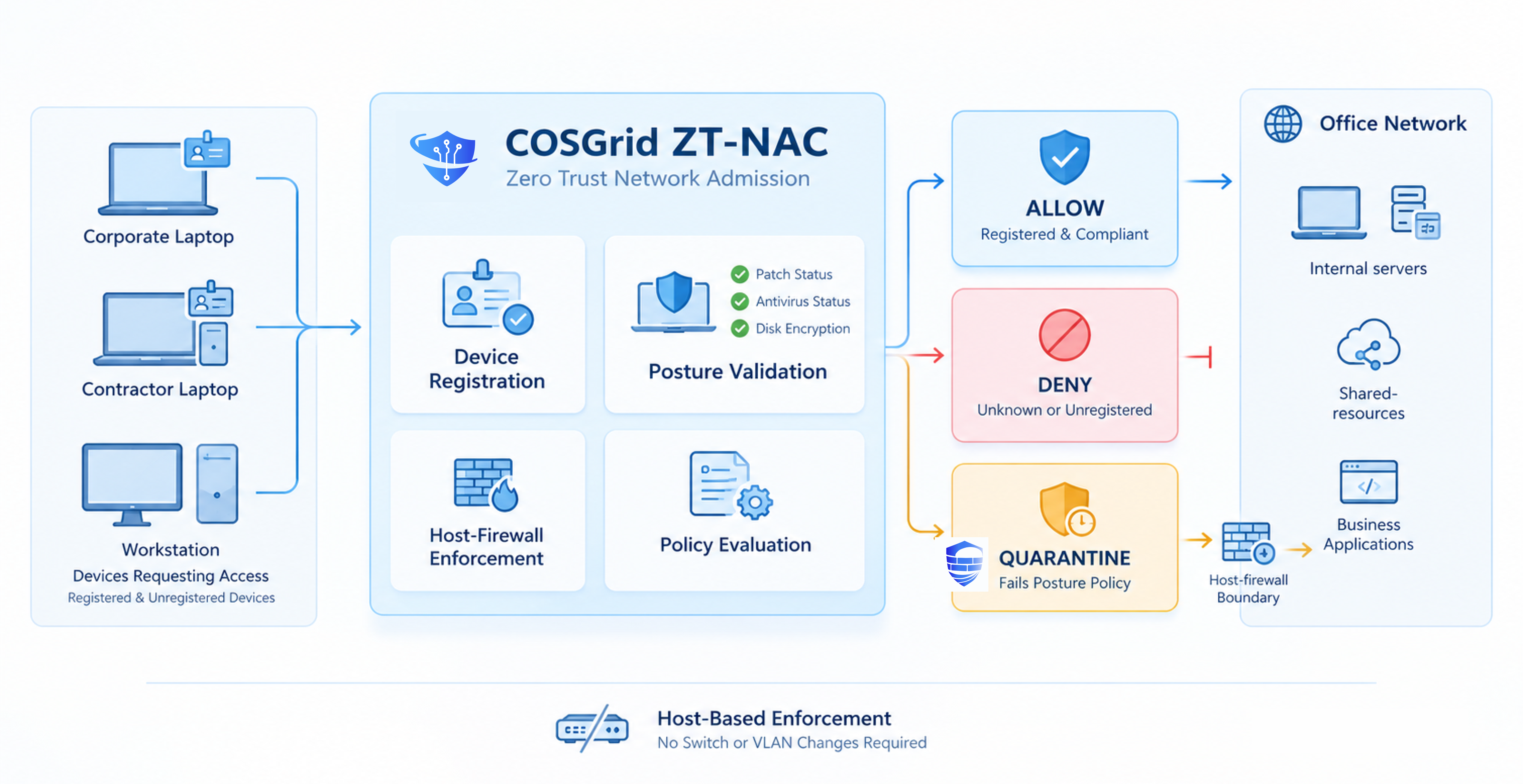 A device with the ZT-NAC agent and host firewall leading to three outcomes: allow, deny or quarantine
