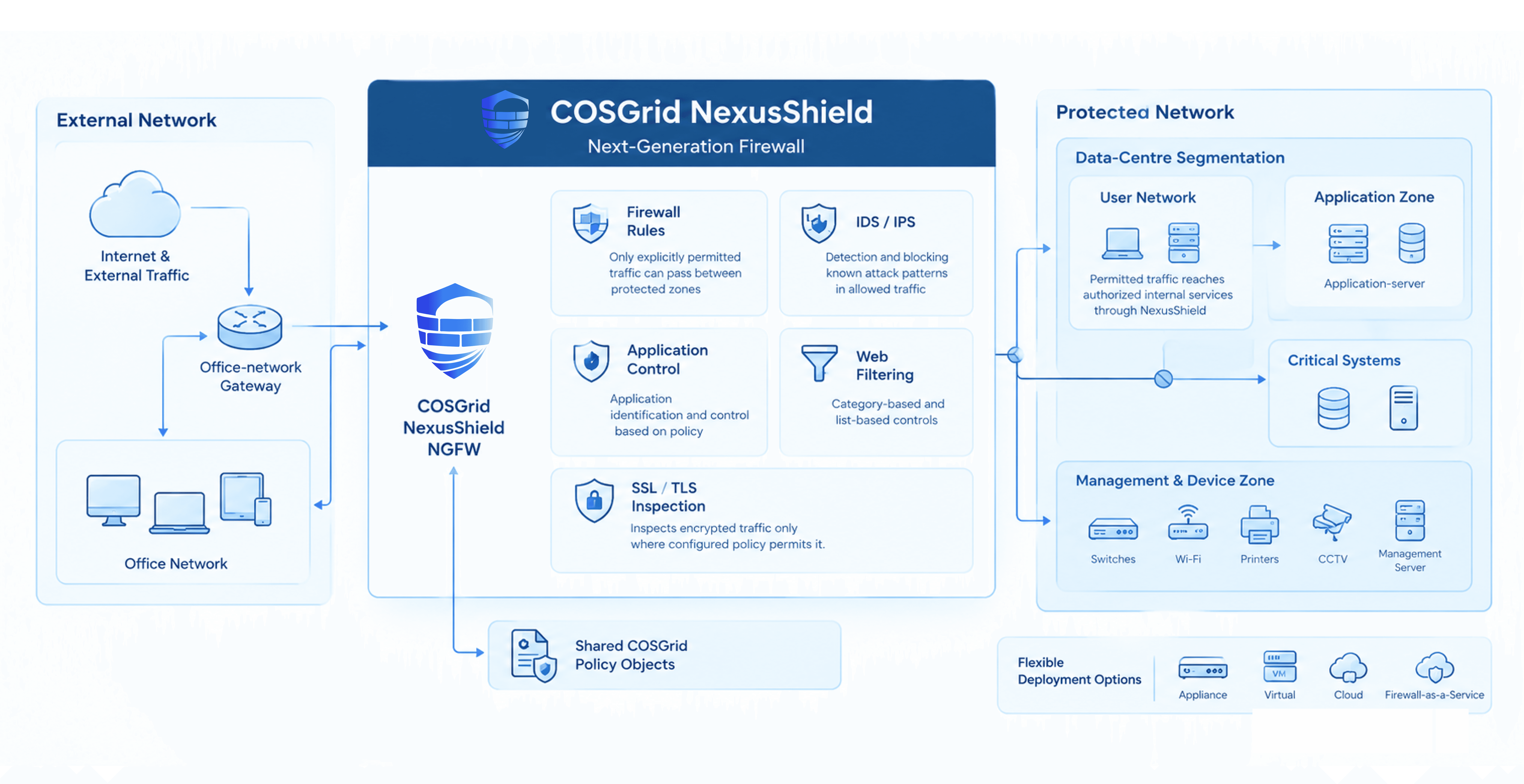 NexusShield between office edge and data-centre zones (users, servers, guests, management), available as appliance, virtual, cloud or firewall-as-a-service, with policy objects shared with other COSGrid products