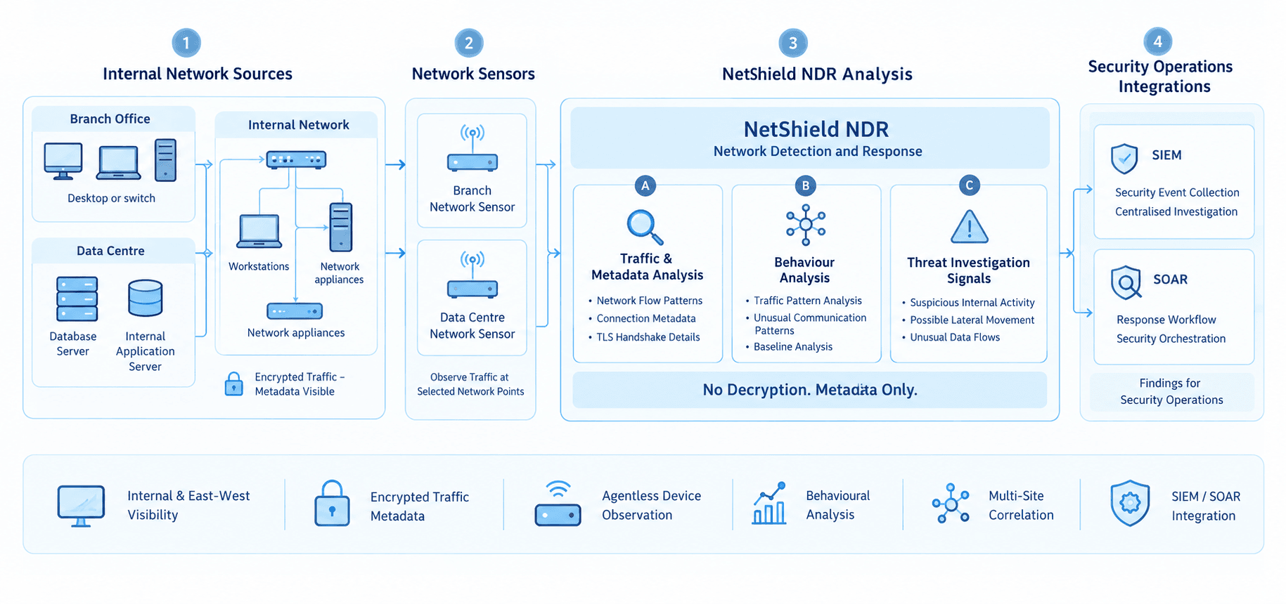 NetShield NDR analysing internal network traffic and encrypted-traffic metadata without decrypting content
