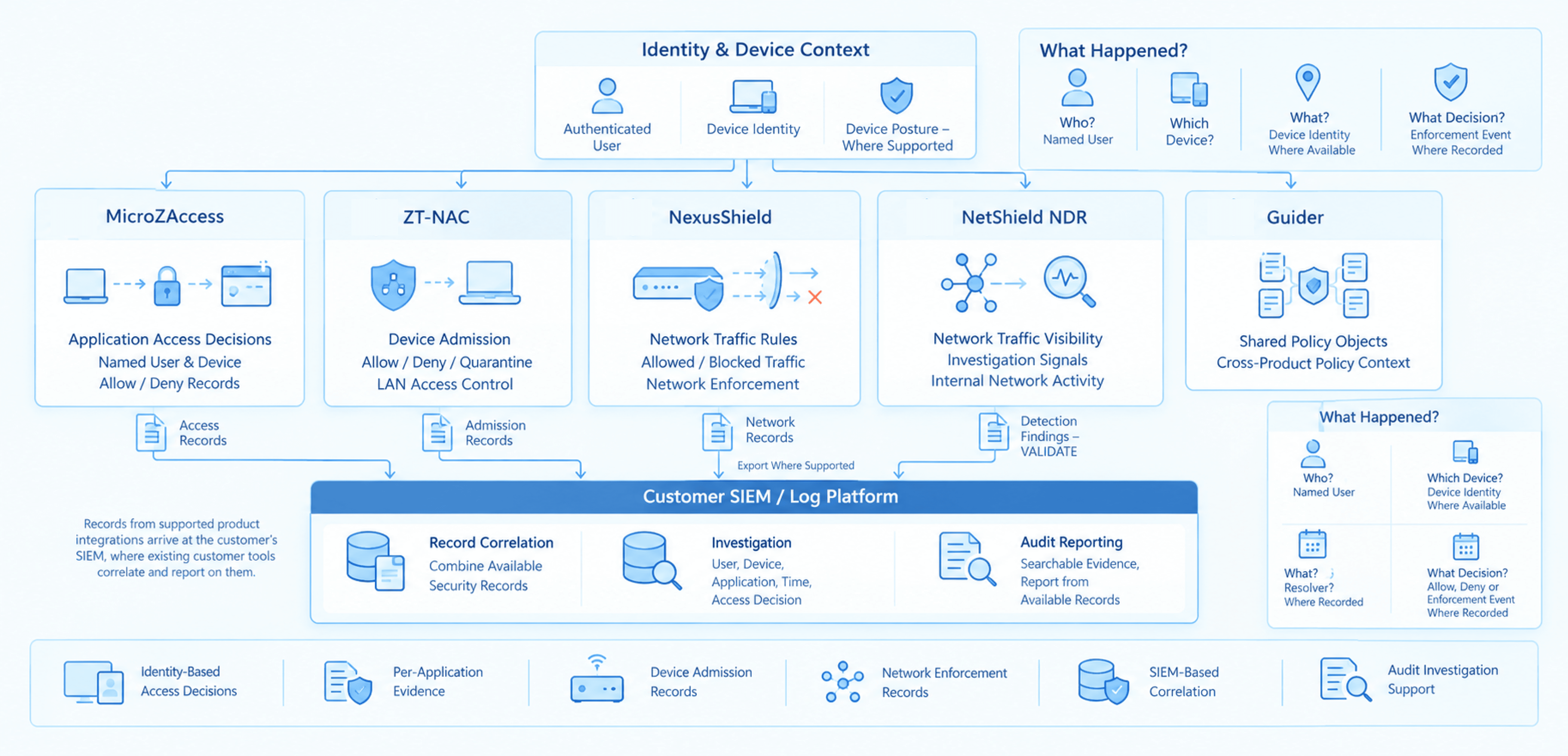 COSGrid products as separate layers (MicroZAccess, ZT-NAC, NexusShield, NetShield NDR, Guider), each keeping its own records and feeding the customer's SIEM
