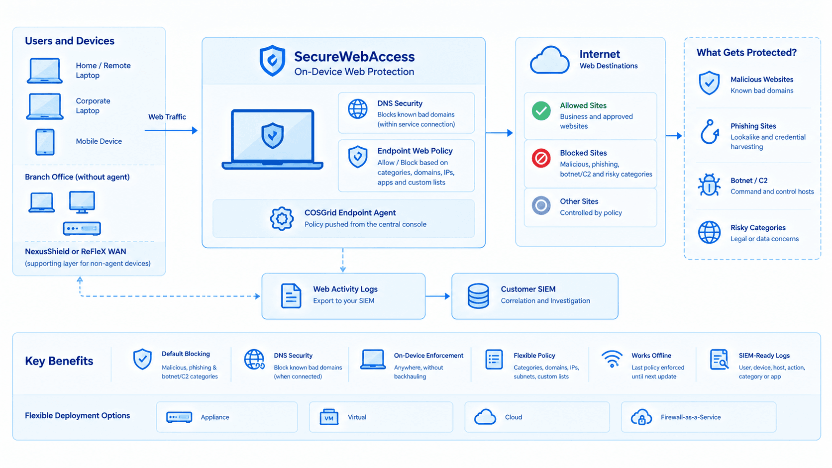 A device running the COSGrid agent with DNS security and endpoint web policy, supported at the branch by NexusShield or ReFleX WAN for devices without the agent