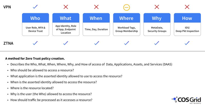 VPN vs ZTNA - Based on the Customer Interactions