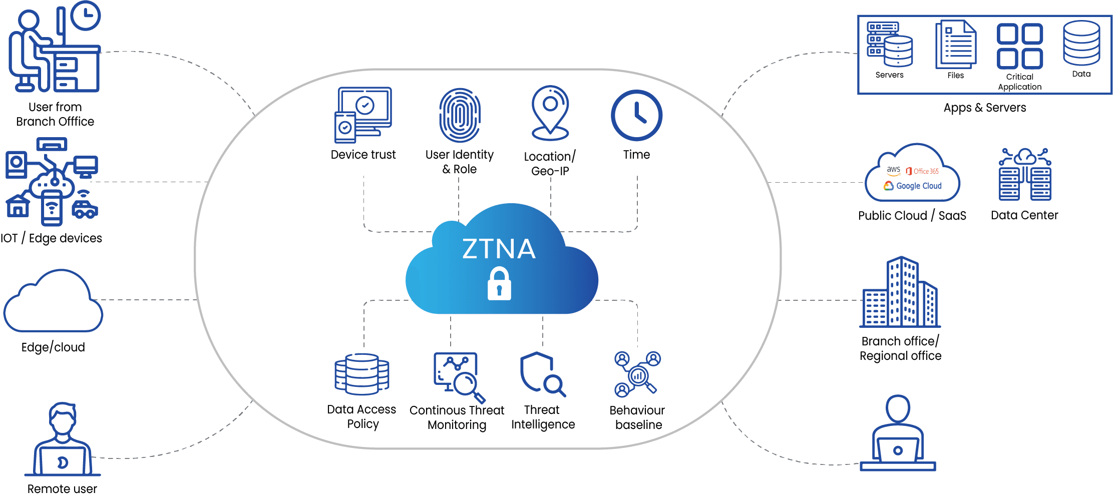 Ztn Integrates various Zero Trust components and systems to guarantee ...