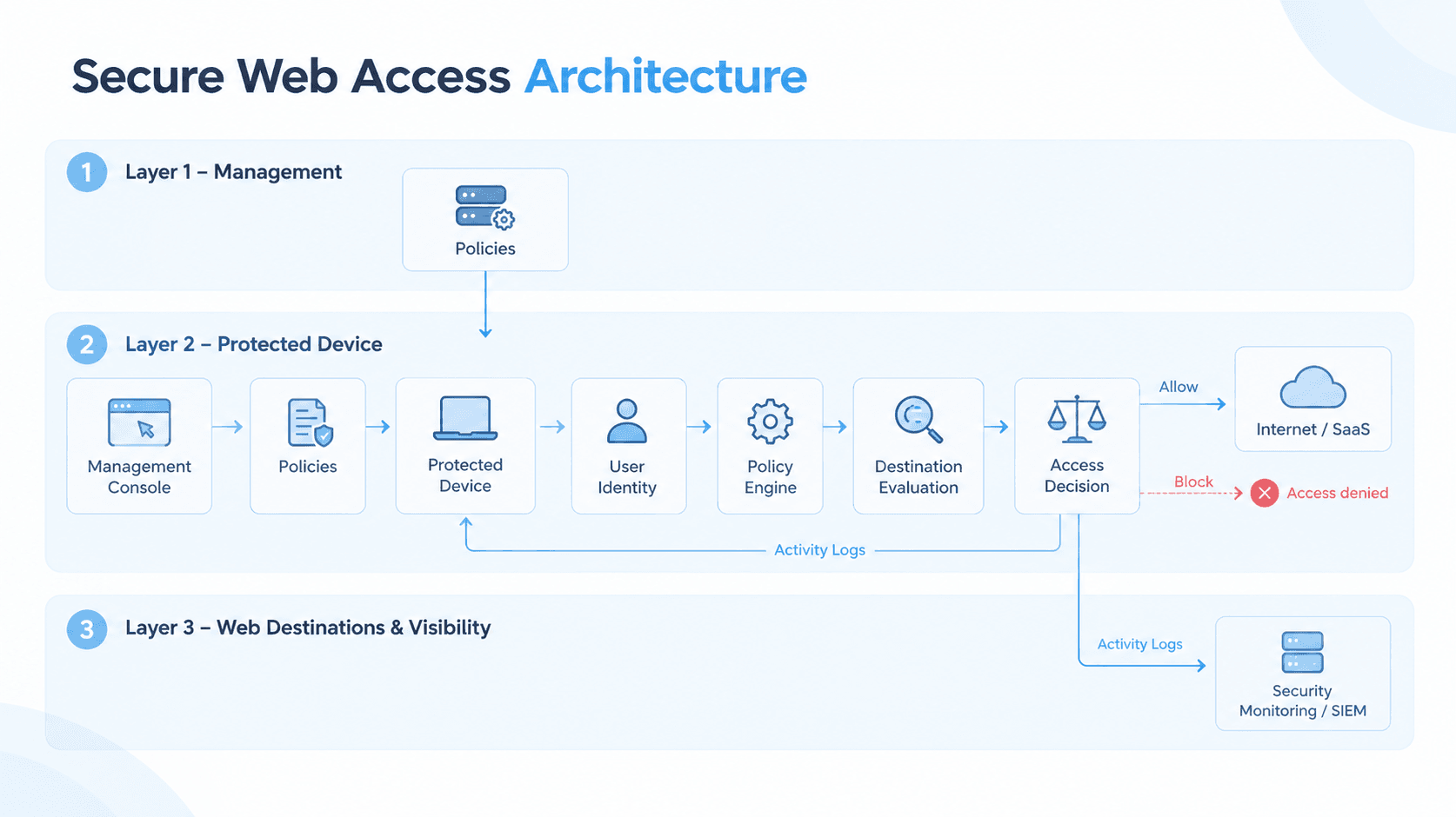Secure Web Access Architecture Secure Web Access Architecture