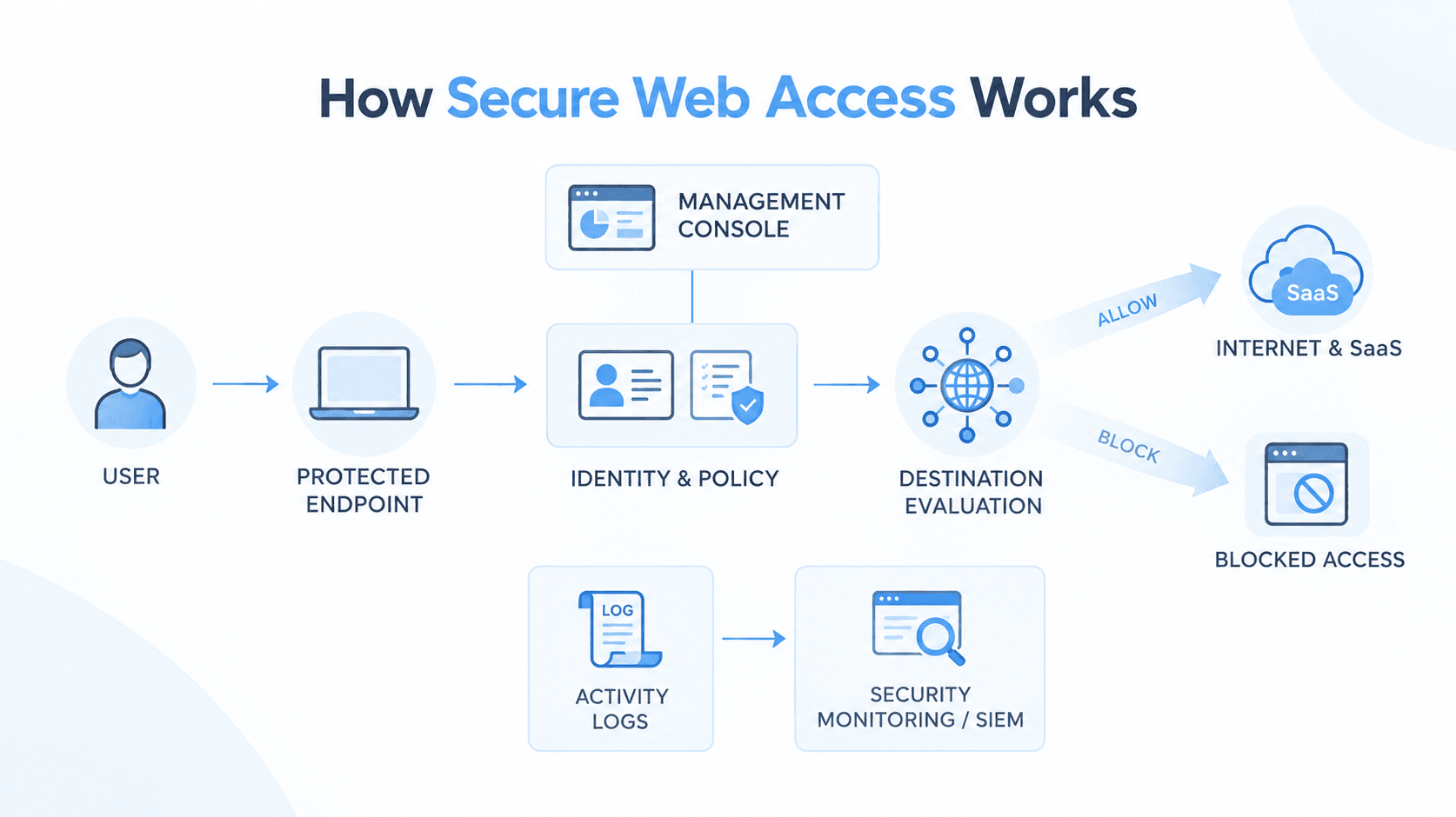 How does Secure Web Access work? How does Secure Web Access work?