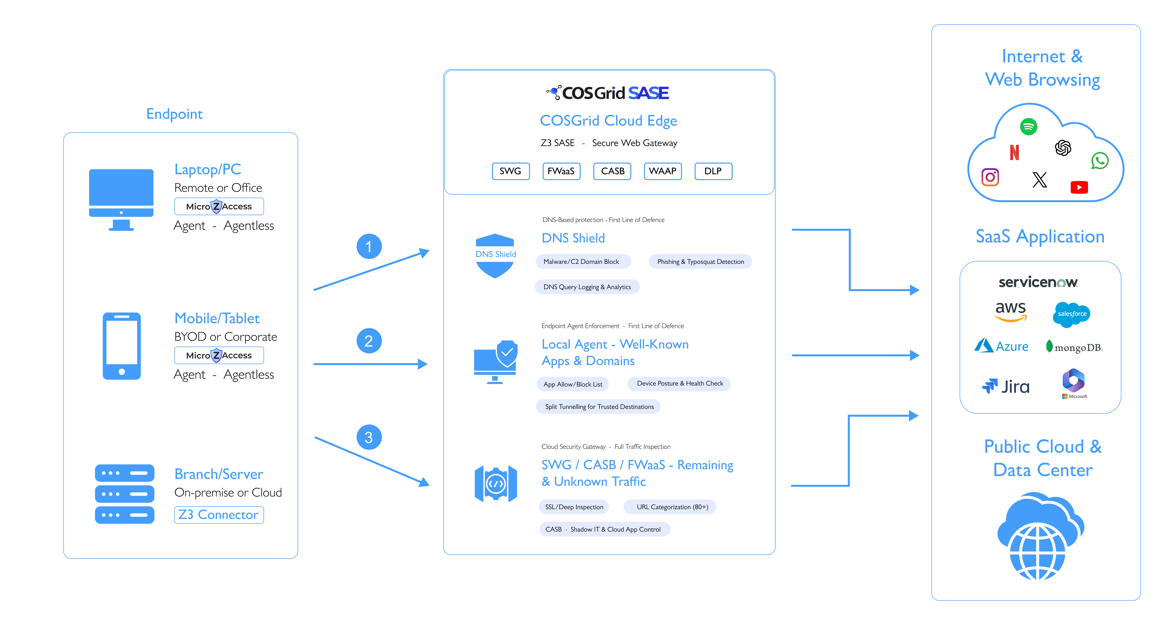Diagram showing how COSGrid SecureWebAccess delivers secure web access through DNS filtering, endpoint agents, and cloud inspection